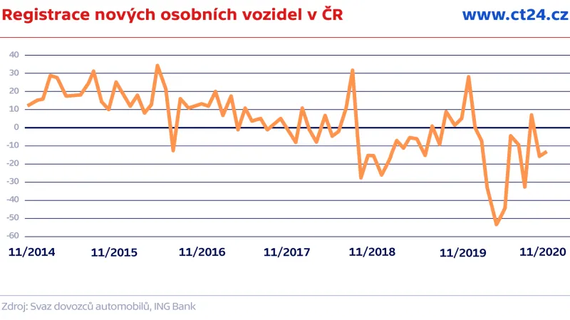 Registrace nových osobních vozidel v ČR