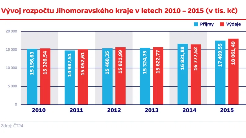 Vývoj rozpočtu Jihomoravského kraje