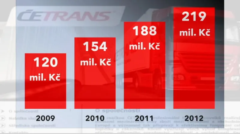 Dluh Četransu vůči státu