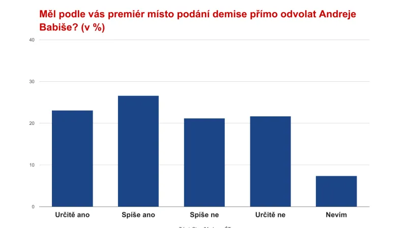 Průzkum ČT: Co si myslí voliči o aktuální politické situaci