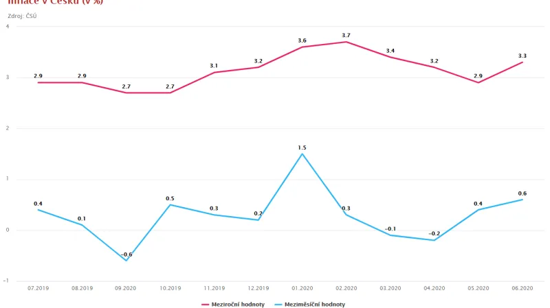Inflace v Česku (v %) k červenci 2020