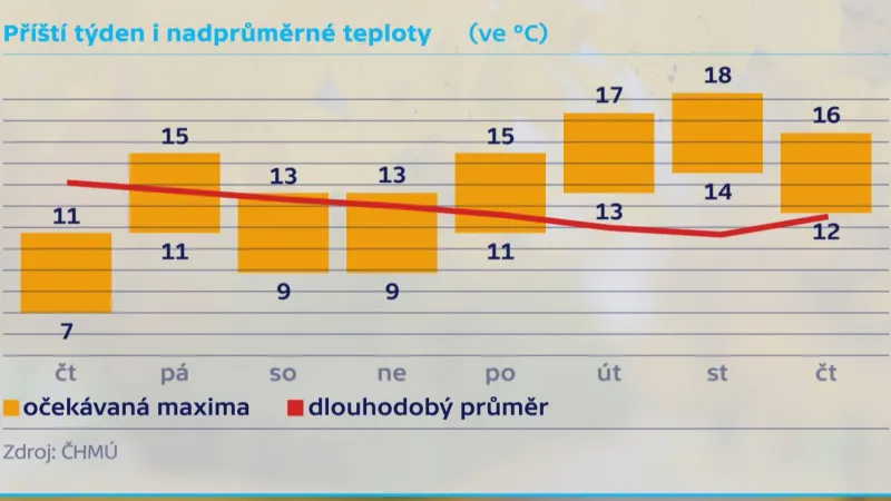 Příští týden budou i nadprůměrné teploty