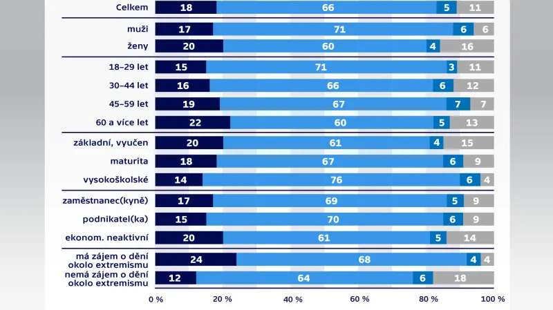 Průzkum Společnosti TNS Aisa pro Českou televizi