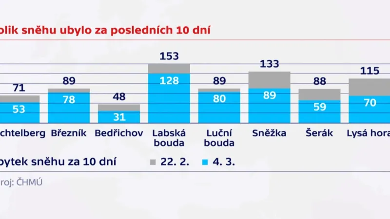 Kolik sněhu ubylo na horách