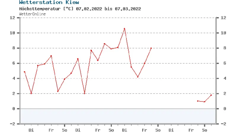 Teplota během posledních čtyř týdnů v Kyjevě