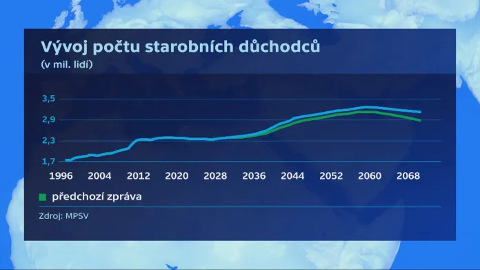 Vývoj počtu starobních důchodců (v milionech lidí)