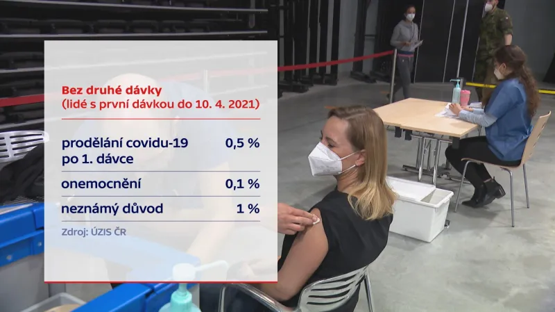 Lidé bez druhé dávky očkování na covid