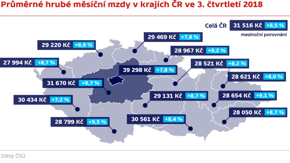 Průměrné hrubé měsíční mzdy v krajích ČR ve 3. čtvrtletí 2018