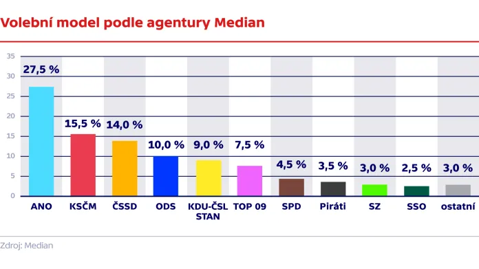 Volební model podle agentury Median