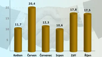 Bilance mezinárodního obchodu ČR