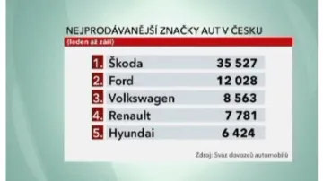 Nejprodávanější značky aut v Česku