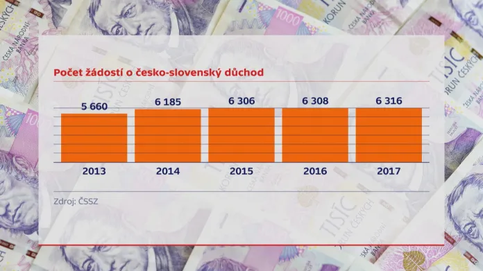 Počet žádostí o česko-slovenský důchod