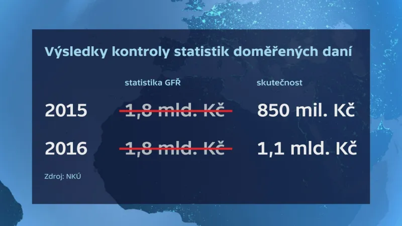 Výsledky kontrol