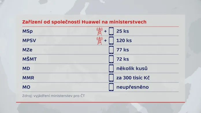 Zařízení od společnosti Huawei na českých ministerstvech