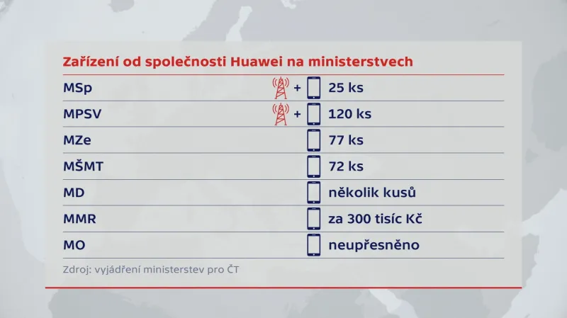 Zařízení od společnosti Huawei na českých ministerstvech
