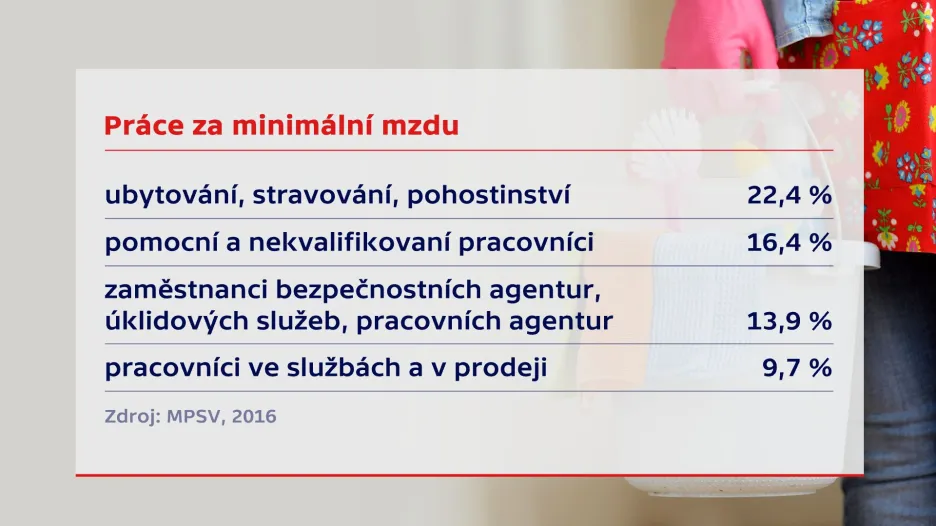 Minimální mzda
