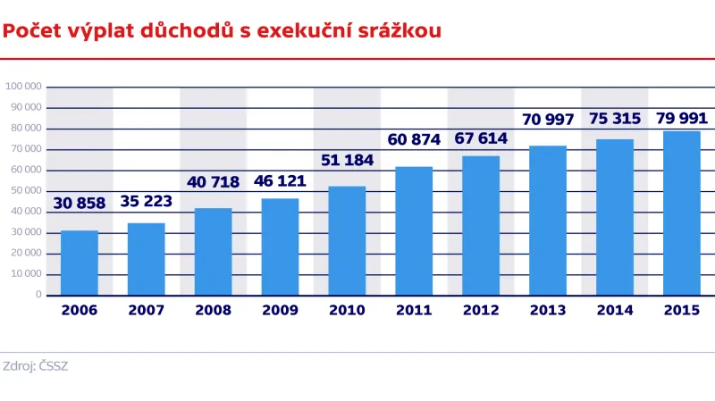 Počet výplat důchodů s exekuční srážkou
