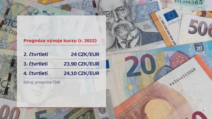 Prognóza vývoje české měny