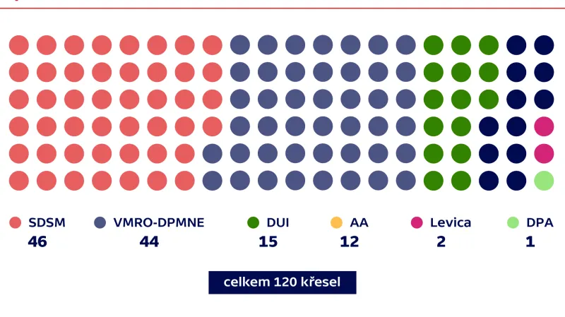 Výsledky voleb v Severní Makedonii – počet mandátů