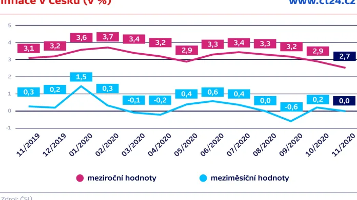 Inflace v Česku (v %)