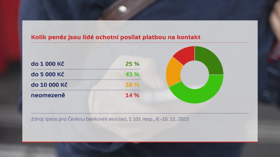 Průzkum: Kolik jsou lidé ochotni posílat platbou na kontakt?