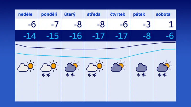 Předpověď počasí