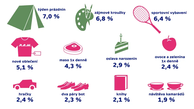 Podíl domácností, které si nemohou dovolit zaplatit dětem tyto položky