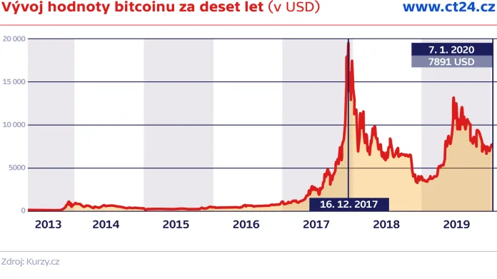 Vývoj hodnoty bitcoinu za deset let (v USD)