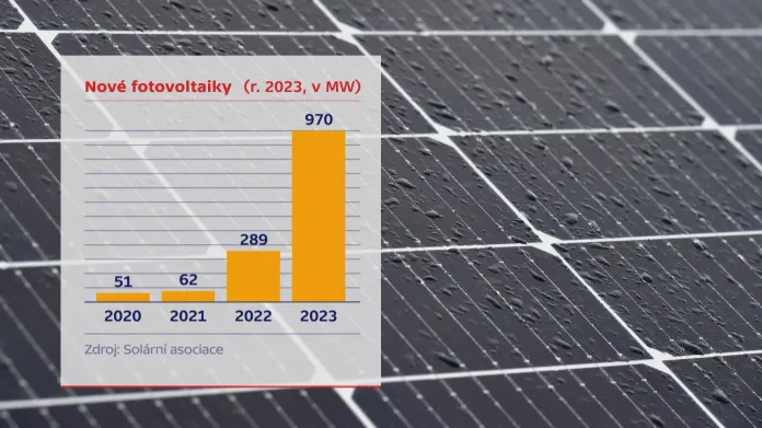 Nové fotovoltaiky za rok 2023 (v MW)