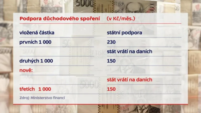 Podpora důchodového spoření