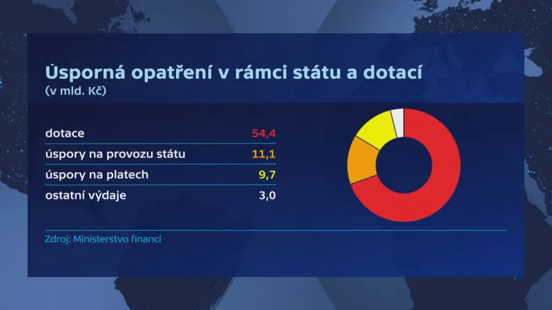 Úsporná opatření v rámci státu a dotací