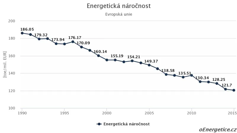 Vývoj energetické náročnosti