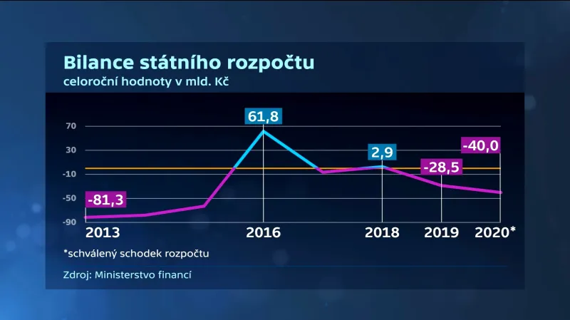 Bilance státního rozpočtu
