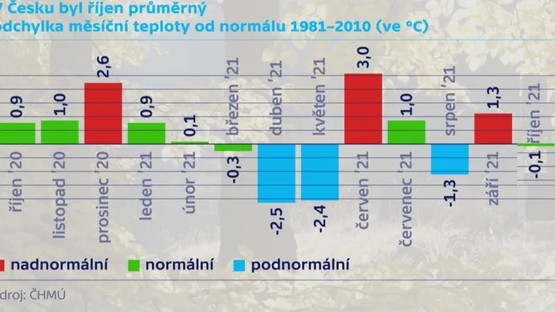 Říjen byl průměrný