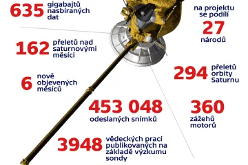 Sonda Cassini – mise k Saturnu v číslech