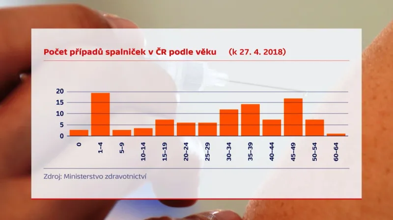 Počet případů spalniček podle věku (k 27. dubnu 2018)