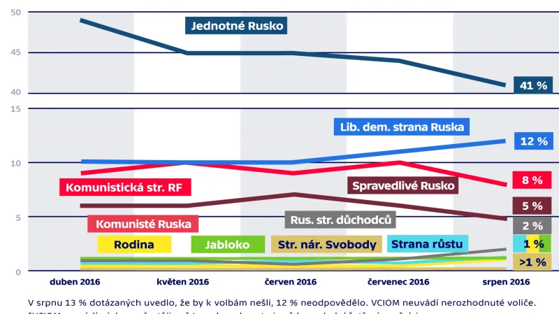 Vývoj preferencí politických stran