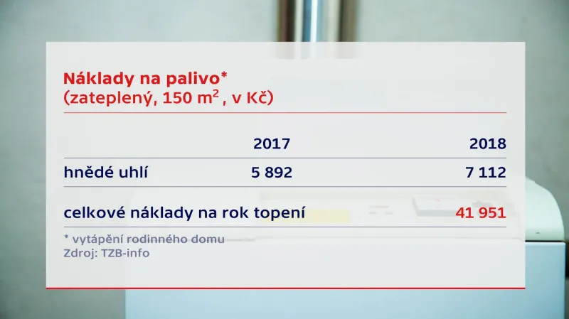 Náklady na topení – HNĚDÉ UHLÍ