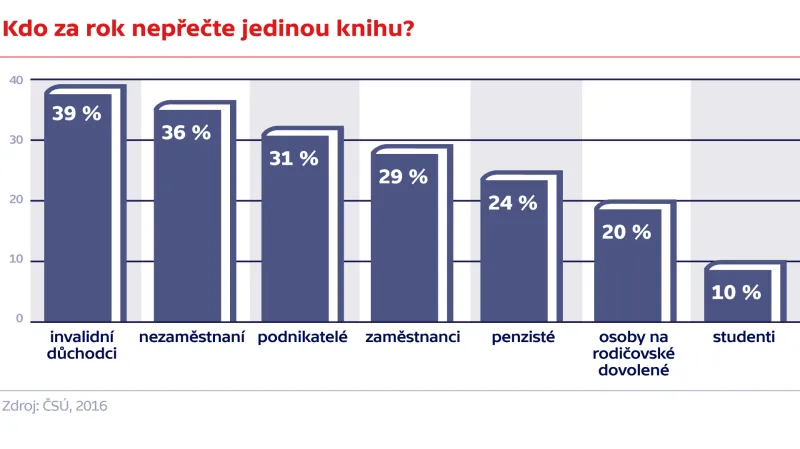 Kdo za rok nepřečte jedinou knihu?