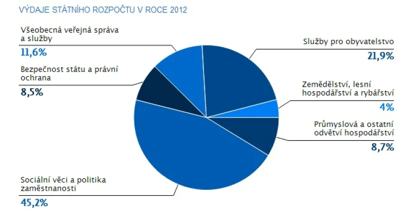 Výdaje rozpočtu za rok 2012