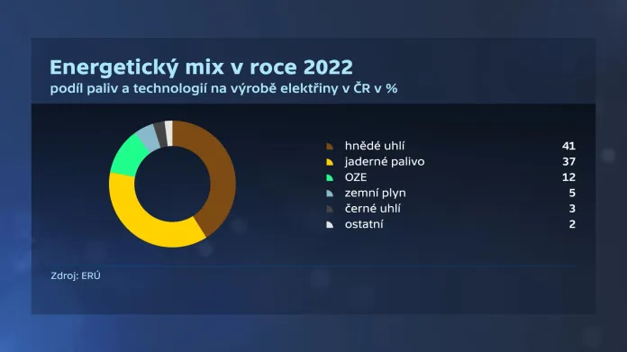 Energetický mix v roce 2022