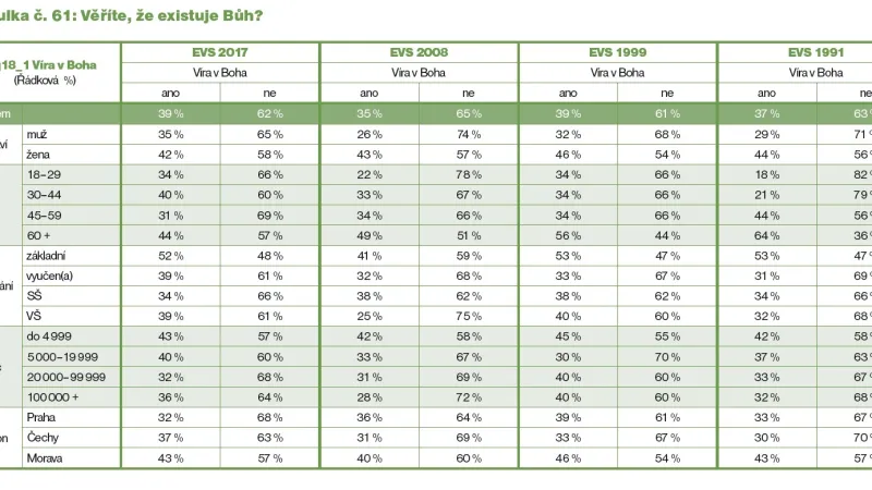 Kolik lidí věří v Boha?