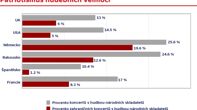 Patriotismus hudebních velmocí