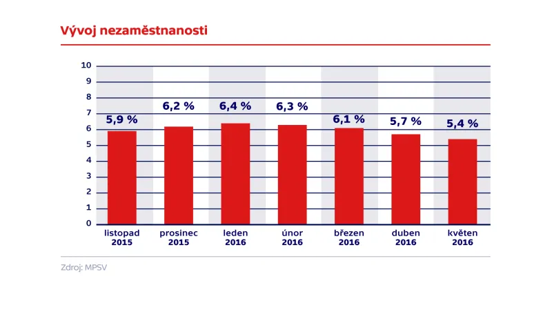 Vývoj nezaměstnanosti