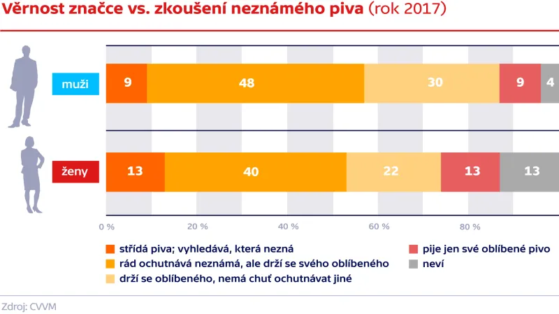 Věrnost značce vs. zkoušení neznámého piva (rok 2017)