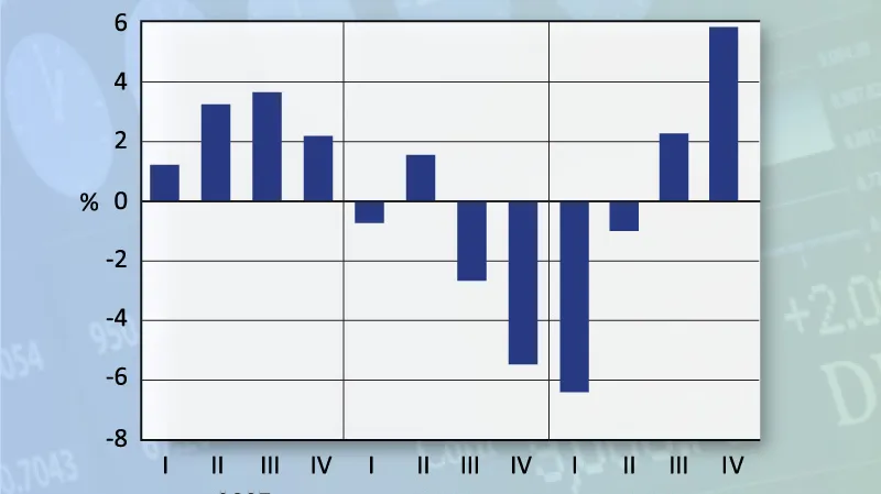 Čtvrtletní přírůstky HDP USA (v %)