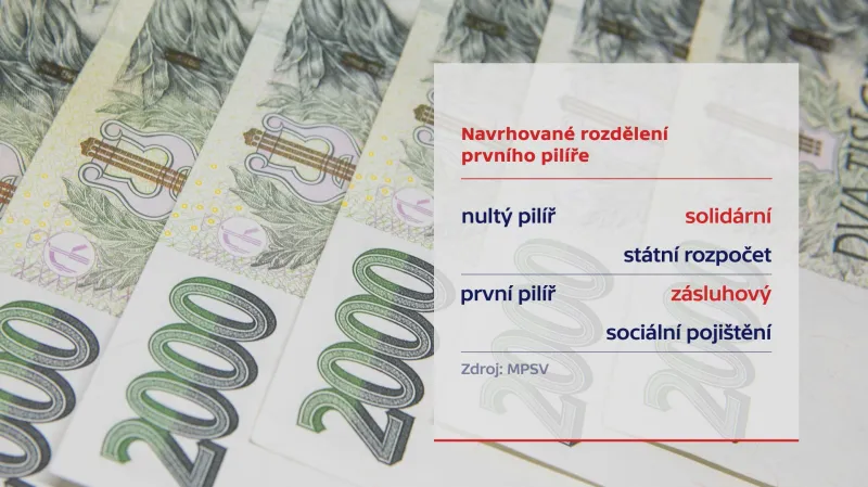 Navrhované rozdělení prvního pilíře