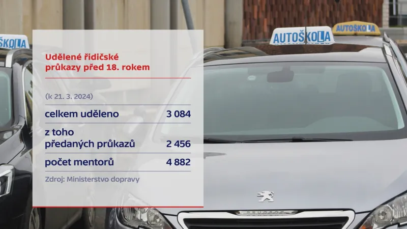 Řidičské průkazy pro sedmnáctileté