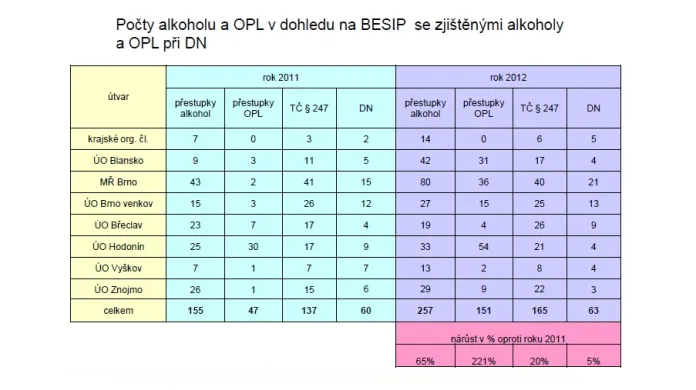 Statistiky za leden a únor 2011/2012