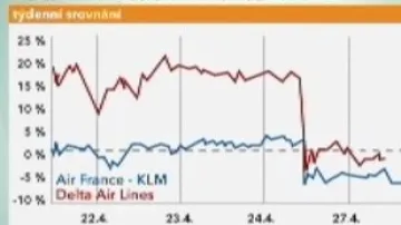 Akcie Delta Air Lines a Air France-KLM